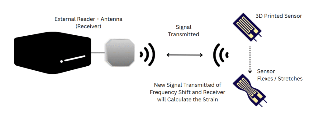 How passive wireless strain sensors works